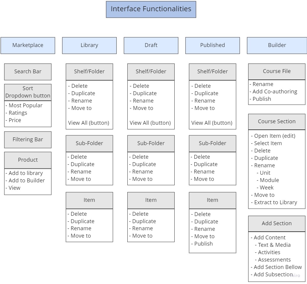 Interface Functionalities