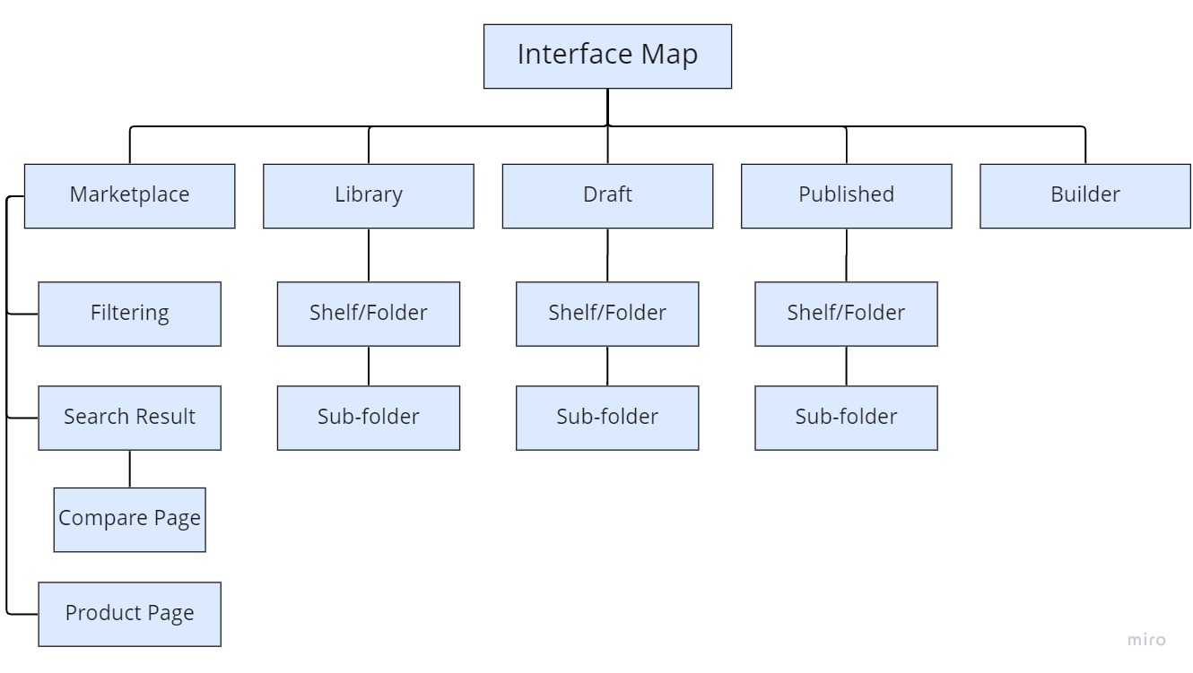 Interface Map